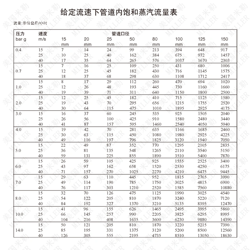 進(jìn)口蒸汽減壓閥流量表